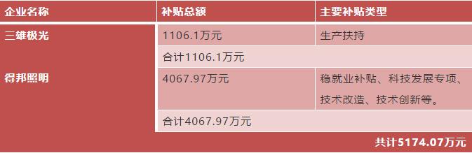 12家LED企业获政府补贴，今年合计金额超10亿元