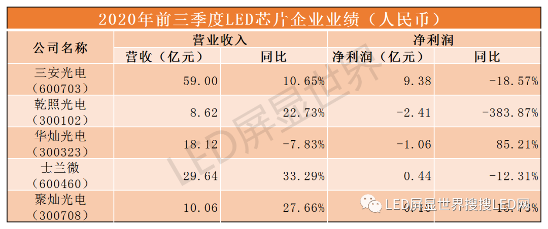 最全LED上市公司财报解读！同比下降，环比上升，市场持续复苏