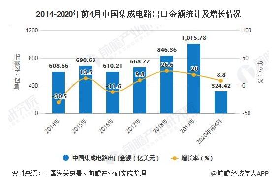 2020年1-4月中国集成电路行业市场分析：累计产量突破700亿块