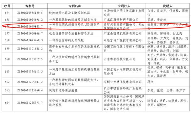 中国专利奖揭晓,LED业都有谁上榜? 中国专利奖揭晓,LED业都有谁上榜?