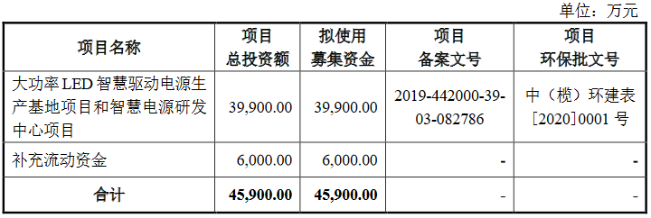 募集资金4.59亿，又一家LED照企IPO成功过会！