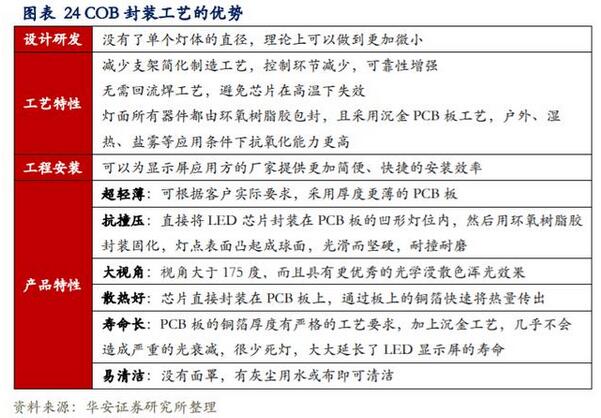 LED行业专题报告：小间距LED持续景气，MiniLED蓄势待发