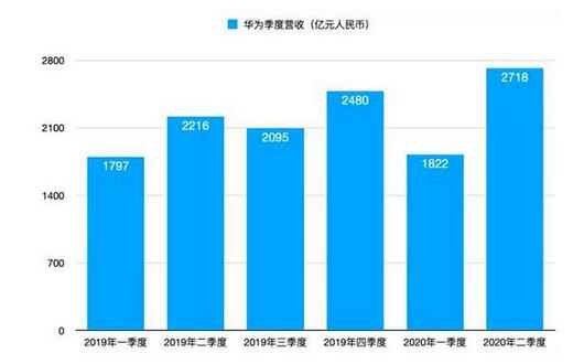 美国联邦合同禁令8月13日生效，华为海康大华等5家中企在列