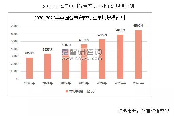 商显市场 | 2019年中国智慧安防市场规模达2590.5亿元 前景十分广阔