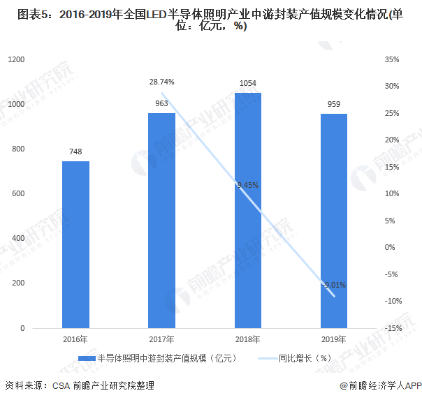广东为何能占据LED照明产业的领先位置？