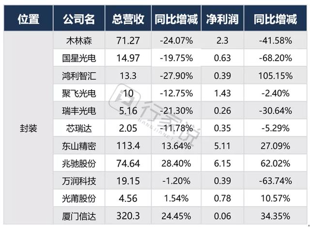 烈火炼真金！30家重点LED上市公司半年成绩单分析