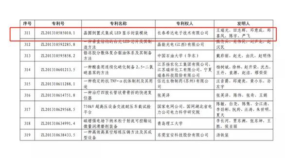 中国专利奖揭晓,LED业都有谁上榜? 中国专利奖揭晓,LED业都有谁上榜?