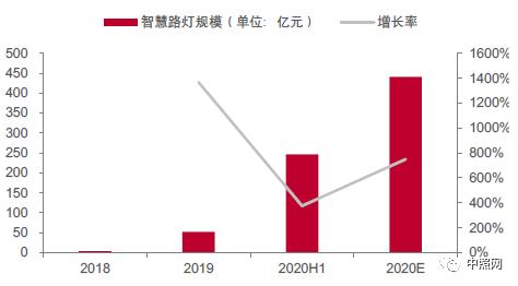 行业深度报告：揭秘爆发中的智慧灯杆行业