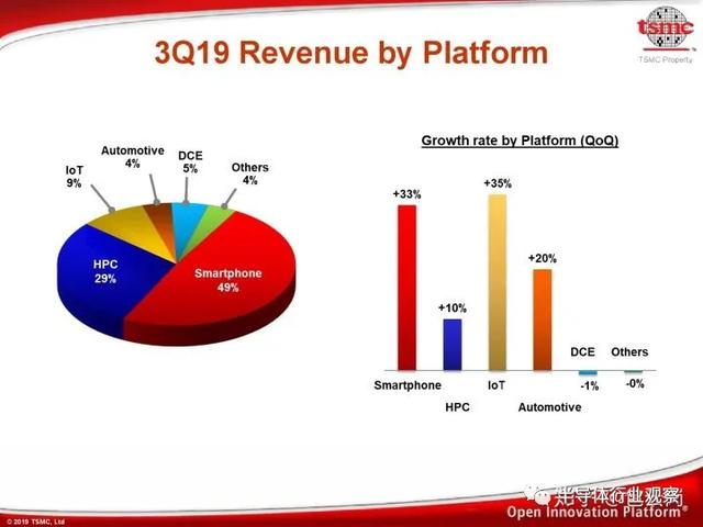 从台积电两个数据看国内芯片制造企业的机会