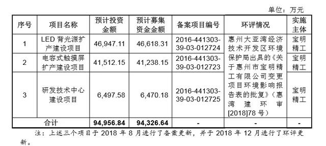 京东方、TCL华星、群创……供应商，LED背光源厂商宝明科技上市获批