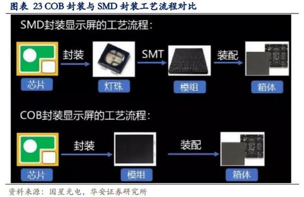 LED行业专题报告：小间距LED持续景气，MiniLED蓄势待发