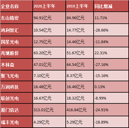 10家封装企业H1业绩公布，8成营收下滑