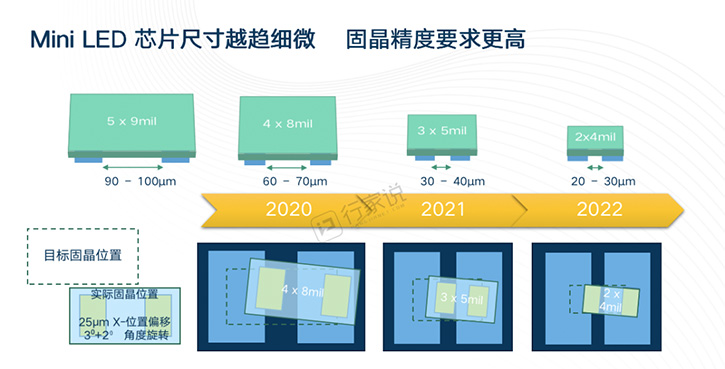 时代变了？旧式固晶机为何面对Mini LED手足无措？