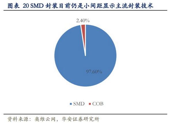 LED行业专题报告：小间距LED持续景气，MiniLED蓄势待发
