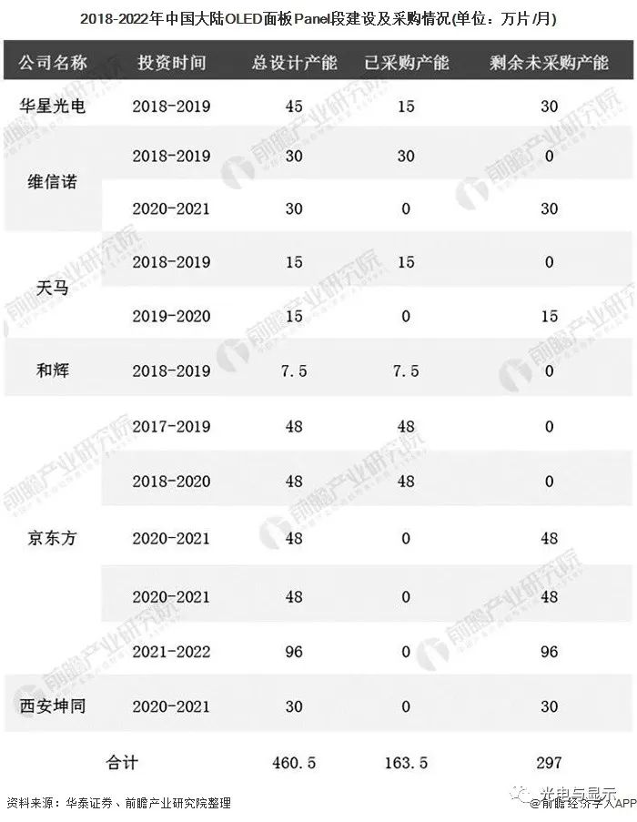2020年全球及中国OLED面板行业市场现状及发展前景分析