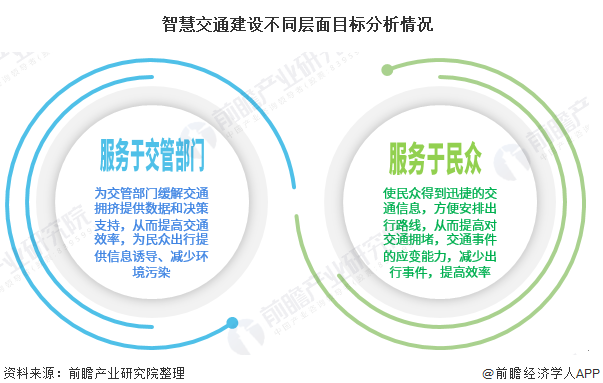 中国智慧交通行业现状及发展前景 未来五年市场将保持高速增长