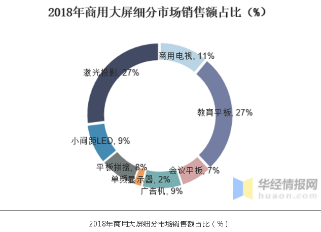 中国大屏显示行业市场现状与发展趋势分析，长期增长，前景看好