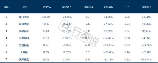 烈火炼真金！30家重点LED上市公司半年成绩单分析