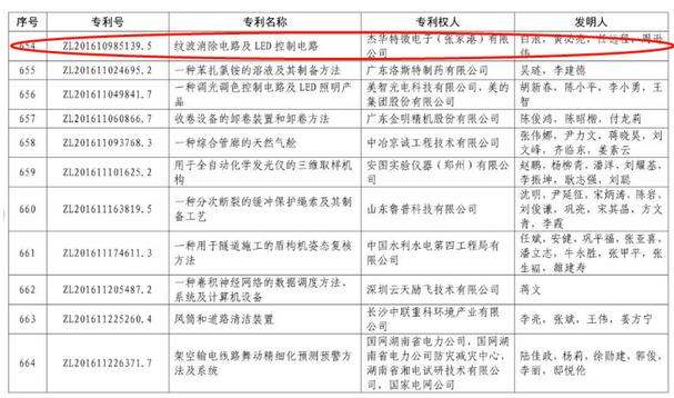中国专利奖揭晓,LED业都有谁上榜? 中国专利奖揭晓,LED业都有谁上榜?