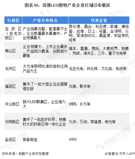 产业之问丨LED照明产业升级发展 深圳为何能雄踞国内领先位置？