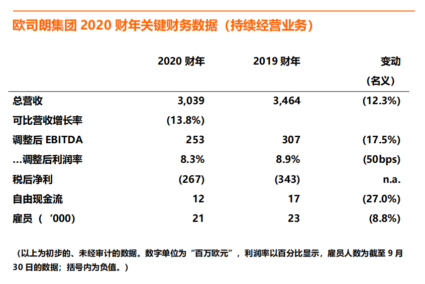 30.39亿欧元！欧司朗公布2020第四季及全年财报