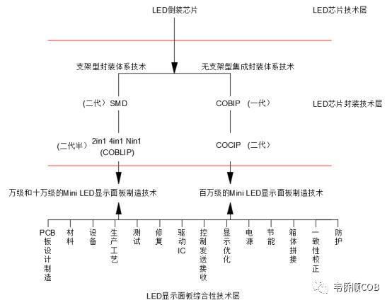 Mini LED里面的这个关键技术比芯片技术还重要？