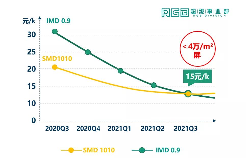 齐心协力降成本，看IMD如何打破Mini 0.9价格鸿沟
