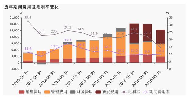 国星光电：2020上半年归母净利润同比下降68.2%，降幅超营收