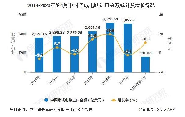 2020年1-4月中国集成电路行业市场分析：累计产量突破700亿块