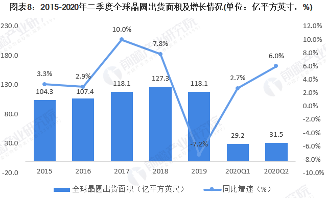 2020年全球晶圆行业市场现状分析 中国大陆有望成全球第二大市场