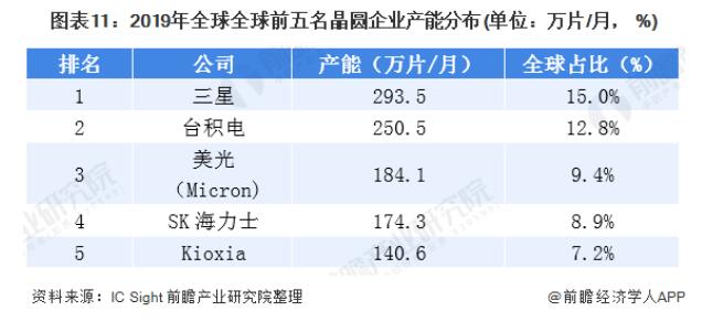 2020年晶圆产业全景图（附中国2019年晶圆在建项目汇总）