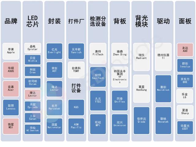Mini LED 背光大厂产业链全解析，苹果的供应链有哪几家？