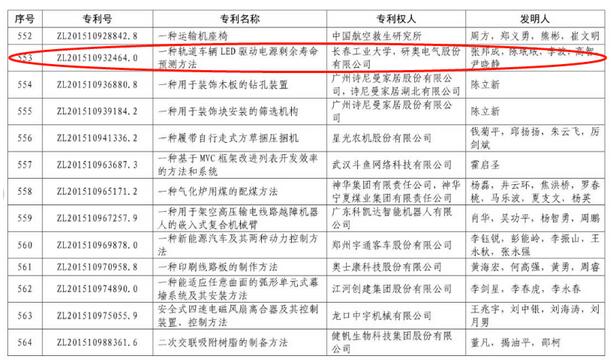 中国专利奖揭晓,LED业都有谁上榜? 中国专利奖揭晓,LED业都有谁上榜?