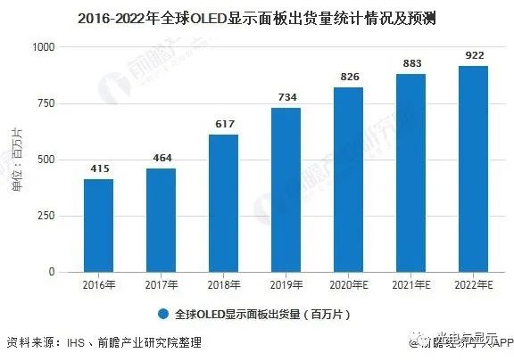 2020年全球及中国OLED面板行业市场现状及发展前景分析