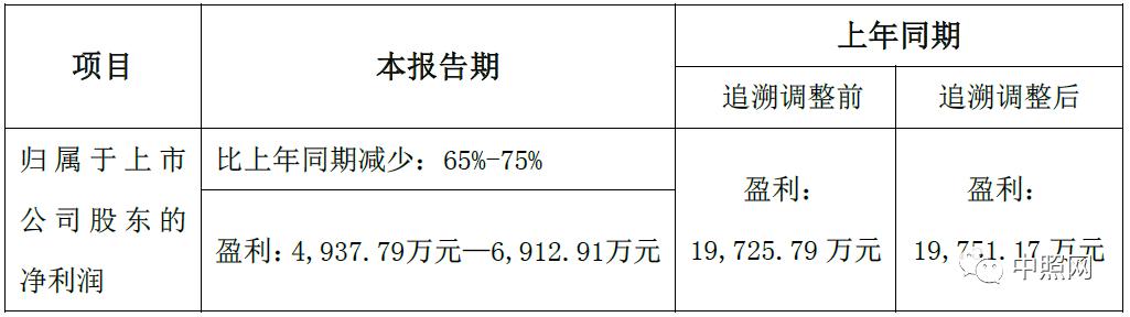 豪尔赛、三雄、国星、兆驰等11家照企半年业绩预告