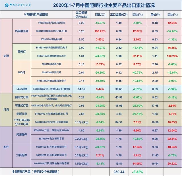 照明行业的宏观数据背后，释放出了什么信号？