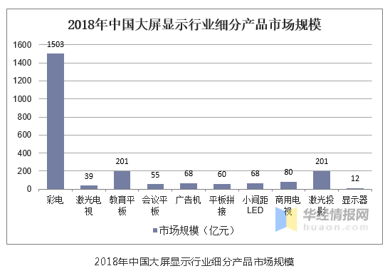 中国大屏显示行业市场现状与发展趋势分析，长期增长，前景看好
