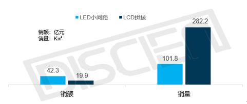 拼接屏：32%的非监控领域将成LED小间距的潜在替代区
