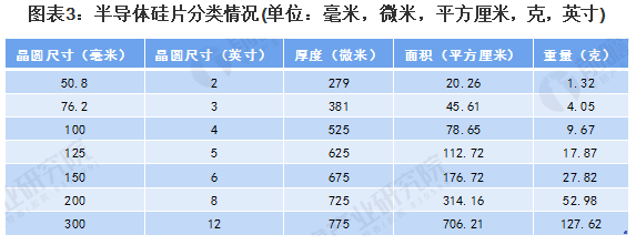 2020年全球晶圆行业市场现状分析 中国大陆有望成全球第二大市场