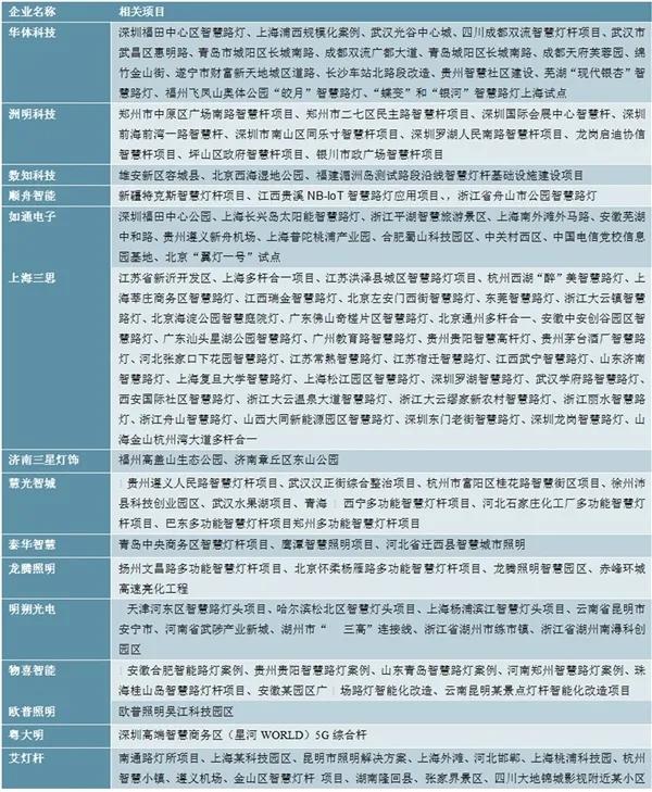 百舸争流！2020年5G智慧灯杆行业企业竞争格局分析