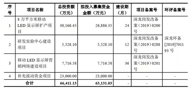 两家LED企业上市均获受理！晶台5.6亿！光祥6.3亿！募资用于哪些项目？