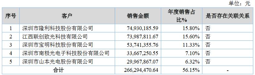 又一LED企业拟上市！已完成上市辅导