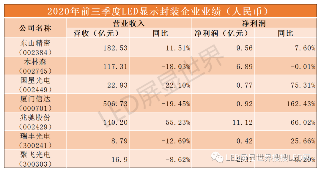 最全LED上市公司财报解读！同比下降，环比上升，市场持续复苏