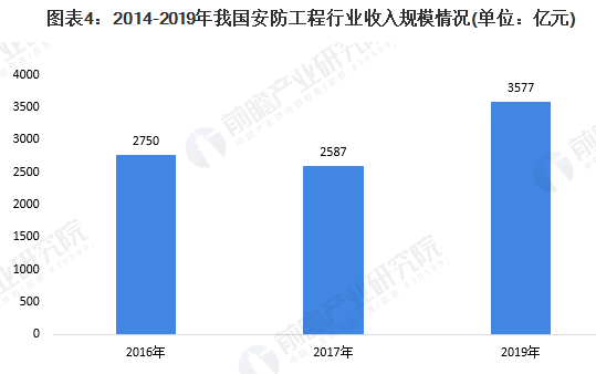 2020年中国安防工程市场规模及竞争格局 商业工程领域最受关注