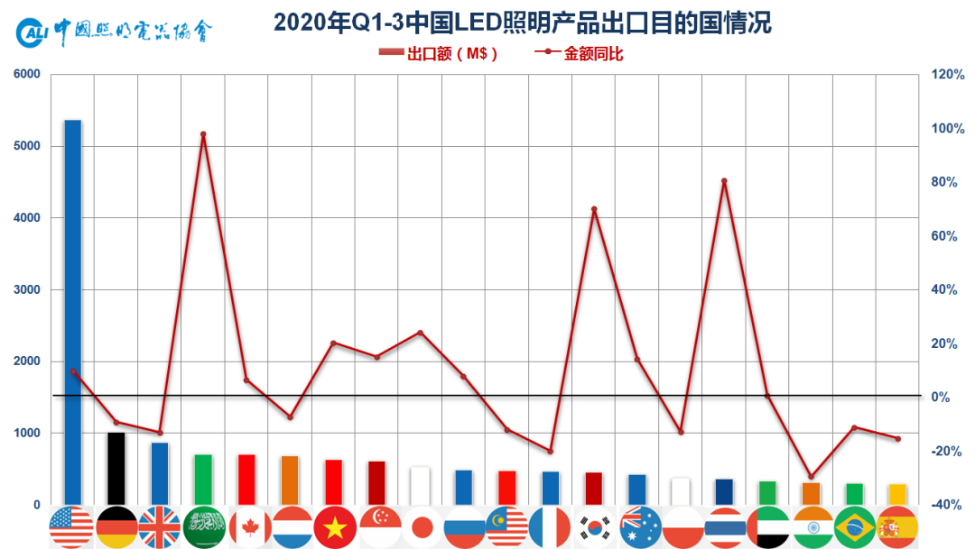 2020前三季度我国照明行业出口快报：未来将迎5大挑战！