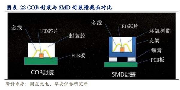 LED行业专题报告：小间距LED持续景气，MiniLED蓄势待发