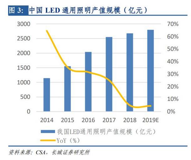 LED行业研究与投资策略：需求端春回花开，行业盈利提升在望