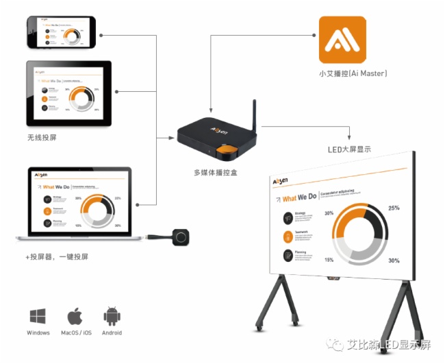 LED会议屏难以挑选？艾比森KLiCon系列给出了至简至优选择