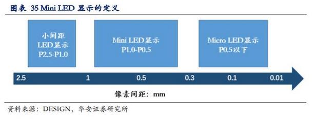 LED行业专题报告：小间距LED持续景气，MiniLED蓄势待发