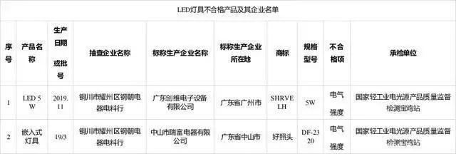 照明行业的宏观数据背后，释放出了什么信号？